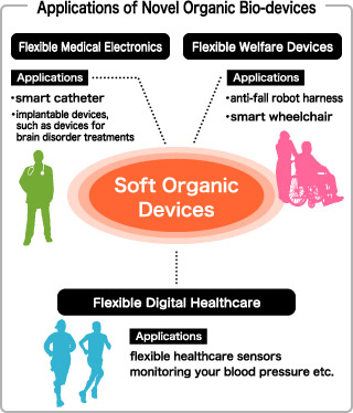 Numerous applications are emerging for organic electronics and improving the quality of life