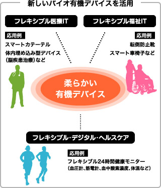 新しいバイオ有機デバイスを活用。柔らかい有機デバイス。