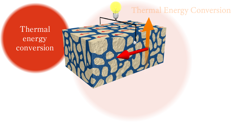 Thermal energy conversion