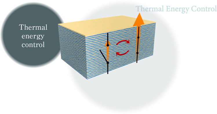Thermal energy control