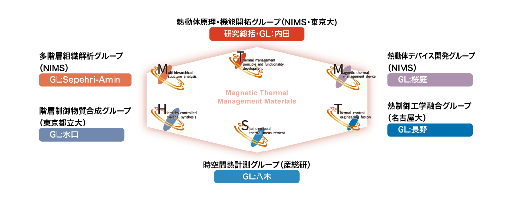 研究グループ