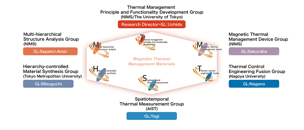 Research Groups