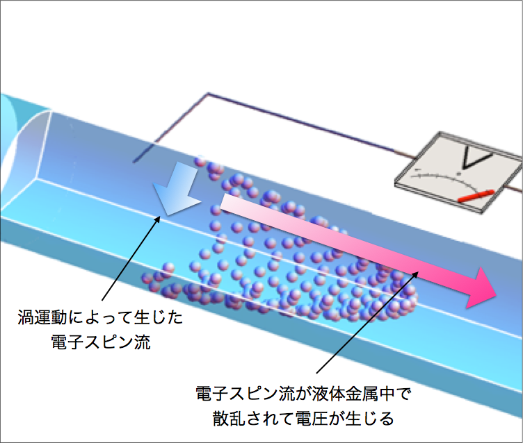 液体金属流から電気エネルギーを取り出せることを解明～電子の自転運動を利用した新しい発電へ～