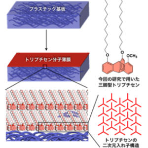 プラスチックに数層の分子配向膜を形成する手法の開発とその応用に成功 ～基板を選ばず分子配向膜を形成できるため、フレキシブルエレクトロニクスへの応用に期待～