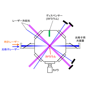 カドミウム光格子時計の魔法波長を決定