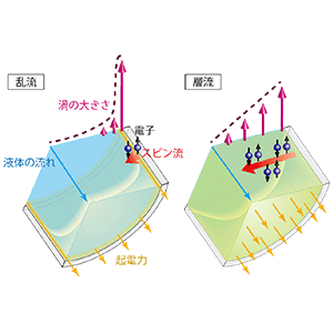 スピン流を介した流体発電現象の大幅な発電効率向上を実現