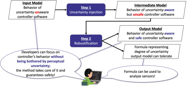 [Press] Transformation of controller software for ensuring safe behavior under perceptual uncertainty