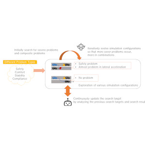 [Press] Automated Technique to Efficiently Discover Severe Problems in Automated Driving Systems: — Investigating Potential Problems and Efficiently Searching for Likely Problems —