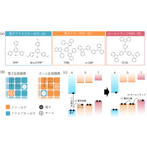 有機材料を用いた蓄光デバイスの高性能化に成功 ～レアメタルを必要としない持続可能な産業の拡大と多様化に期待～