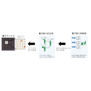 実用化に必要な誤り耐性量子コンピューターの規模を飛躍的に小さくする技術を開発 ～世界初の量子誤り訂正／抑制のハイブリッド方式を提案～