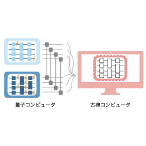 量子計算機のハードウェアとアルゴリズムのエラーを抑制できる手法を開発 ～演算を高精度化する一般的な枠組みを提唱～