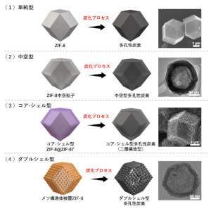 有機金属構造体から次世代多孔性炭素材料を合成する方法論を確立 ～蓄電池や触媒のエネルギー貯蔵・変換への応用に期待～