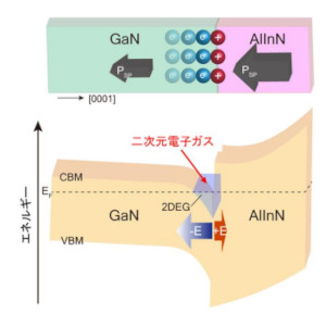 高周波／パワーデバイスの２次元電子ガスの可視化に成功 ～最先端マテリアルの画期的な計測技術～