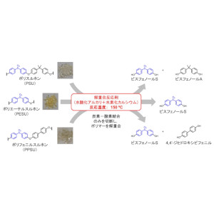 ポリスルホン樹脂に適用できる原料化技術を開発 ～難分解性のプラスチックを低温で分解し、ビスフェノール類を回収～