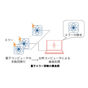 量子コンピューターのエラー抑制技術の理論限界を解明 ～最適な量子エラー抑制手法の設計に向けて～