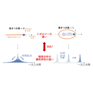 確率的ダイナミクスの緩和におけるトポロジーの効果を解明 ～古典系のトポロジカルな設計原理の解明に向けて～