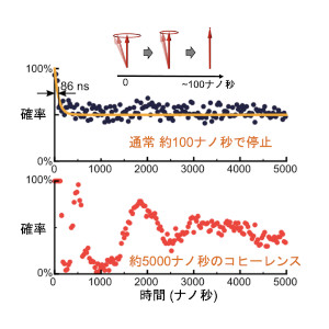 磁石に隠されていた振動の情報を取り出すことに成功 ～磁気情報デバイス開発に道～