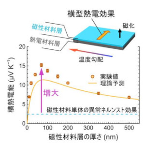 熱電×磁性の複合構造で横型熱電効果を飛躍的に向上～簡便な積層構造で実現、新規熱電デバイスへの応用に期待～