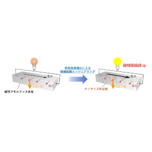ありふれた軟磁性合金が３分の熱処理で次世代熱電変換材料に変身～磁性体を用いた横型熱電変換のための材料開発に新指針～