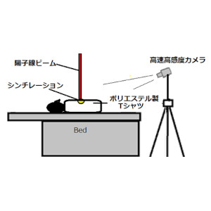 ポリエステル衣類の放射線照射発光を発見、陽子線ビームの画像化にも成功