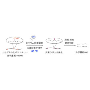 カルボキシ基を活用した温和な条件でのポリエチレンの分解～低エネルギーで再利用できるプラスチックの開発に向けて～