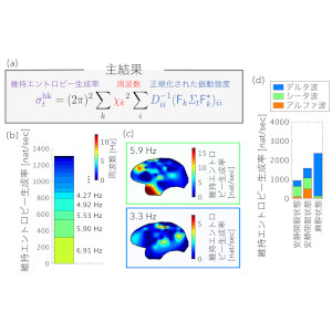 熱力学的散逸の振動モード分解と脳データ解析への応用―脳のダイナミクスの非平衡熱力学的理解に向けて―