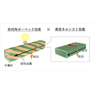 構造デザインで磁性材料の横型熱電変換性能を大幅に向上～磁性材料を用いた熱電応用に新たな光～