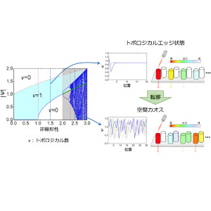 トポロジカル相からカオスへの転移を発見 ～非線形トポロジカル物質の原理の解明と応用に向けて～