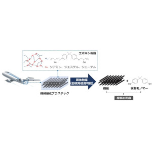 [Press] Development of a reusable solid catalyst for hydrogenolysis of epoxy resins toward epoxy composite recycling