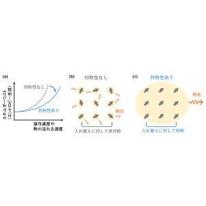 熱力学的トレードオフ関係における対称性の効果を解明 ～高速動作と省エネ性を両立する熱デバイスの実現に向けて～
