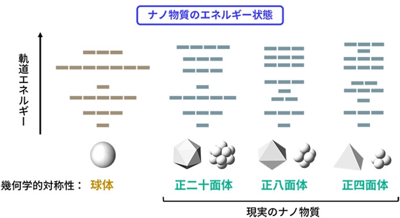 デンドリマーを標準としてタンパク質(インスリン)の分子量を決定