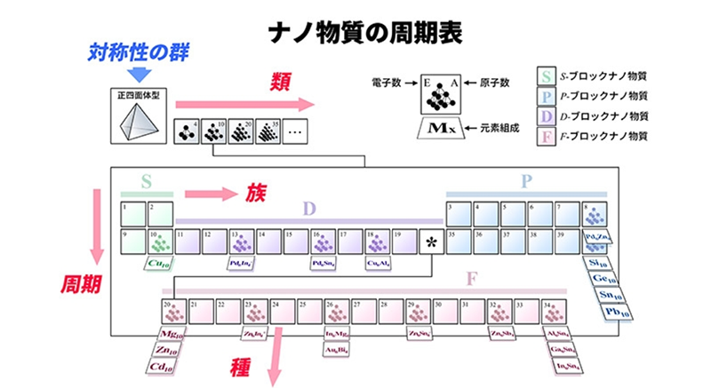 単一分子量を示す分散のないGPCチャート