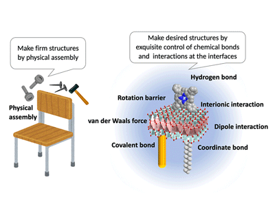 Research of Interfacial Control Tecton