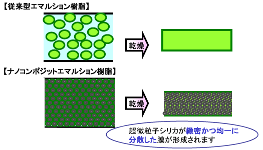 ナノコンポジットエマルション樹脂の膜形成