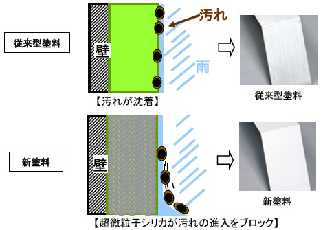 汚れが雨で洗い流されます。（セルフクリーニング機能）