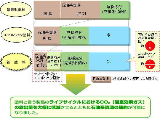 塗料の内容物比較