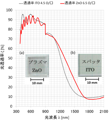 ZnO透明導電膜[赤実線，(a)]と既製品ITO[黒点線，(b)]の光透過特性と同時撮影写真．波長1200〜1700nmの近赤外透過特性が、ほぼ同等のシート抵抗ITOより優れている