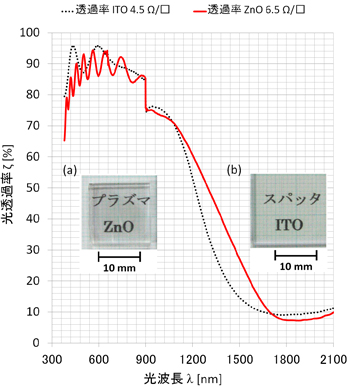 ZnOd[ԎC(a)]ƊiITO[_C(b)]̌ߓƓBeʐ^Dg1200`1700nm̋ߐԊOߓAقړ̃V[gRITODĂ