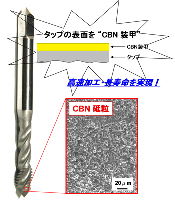 新技術“CBN 装甲” −高速加工・長寿命の実現−
