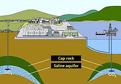 The concept of carbon dioxide capture and storage (CCS)