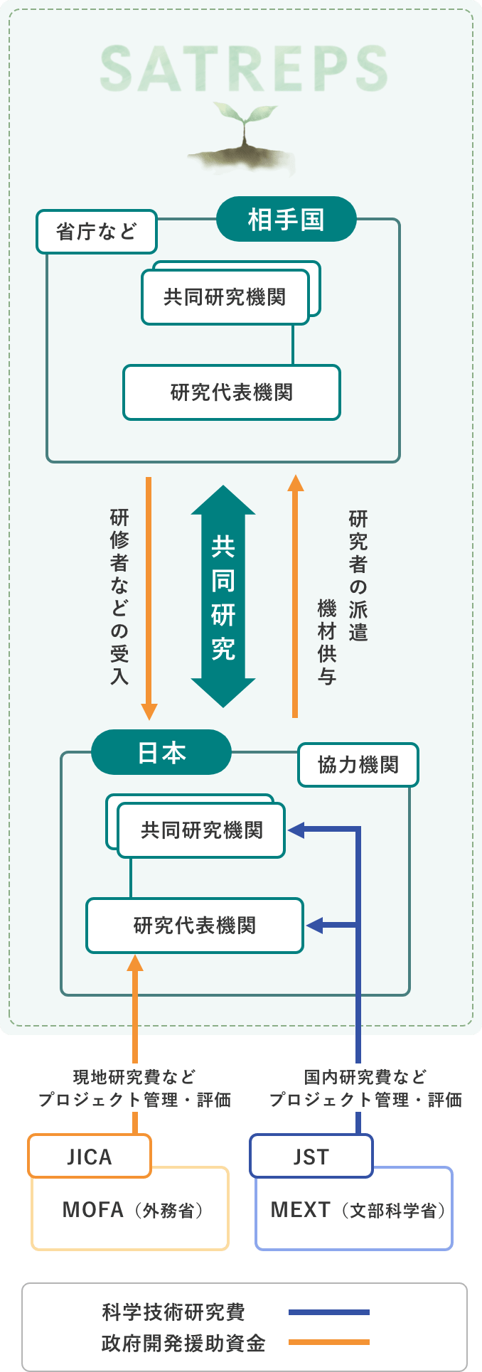 JSTとJICAの連携と支援の概略図