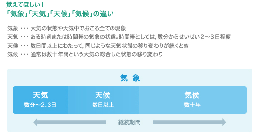 「気象」「天気」「天候」「気候」の違い