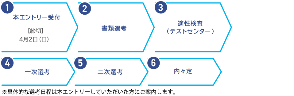 採用フロー