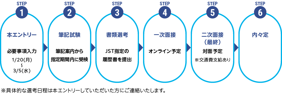 採用フロー