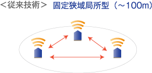 従来技術 固定狭域局所型(~100m)