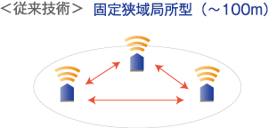 従来技術 固定狭域局所型（～100m）