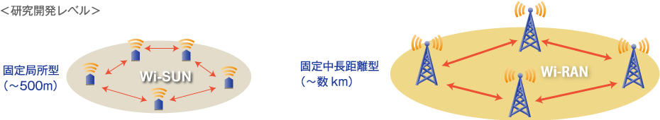 図解<研究開発レベル> Wi-Sun固定局所型(~500m) Wi-RAN固定中長距離型(~数km)