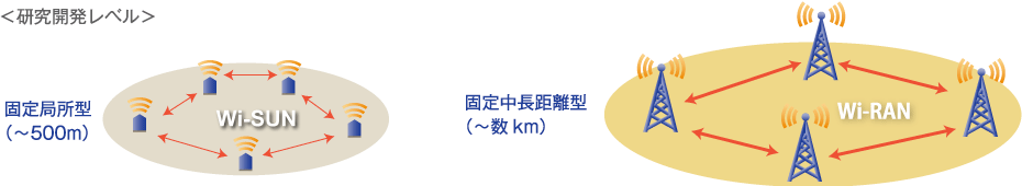 図解＜研究開発レベル＞ Wi-Sun固定局所型（～500m） Wi-RAN固定中長距離型（～数km）