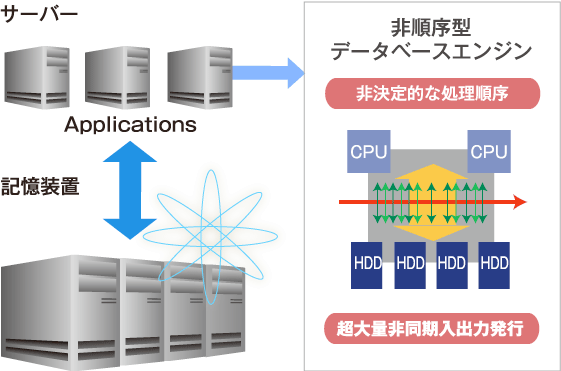 非順序型データベースエンジン