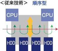 <従来技術> 順序型 図解